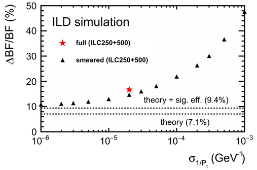 Higgs, branching ratio, momentum resolution, ILC, ILD, performance