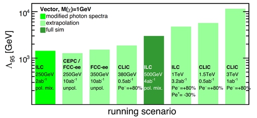 accelerator, ILC, CLIC, FCC, wimp, confidence level, exclusion