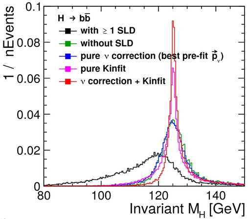 Higgs, kinematic fit, reconstruction, mass, correction